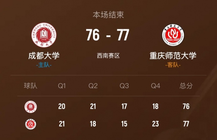 kaiyun-🏀CUBAL-重庆师大1分险胜成都大学 陈王黎果23分 柯盛益16分